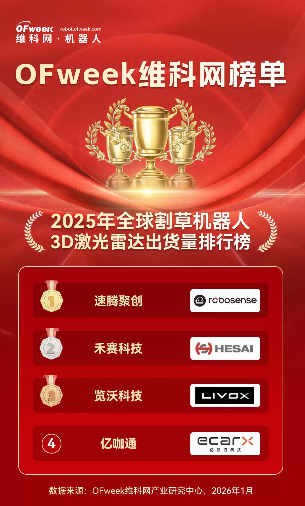 速腾聚创割草机 3D 激光雷达出货量全球第一