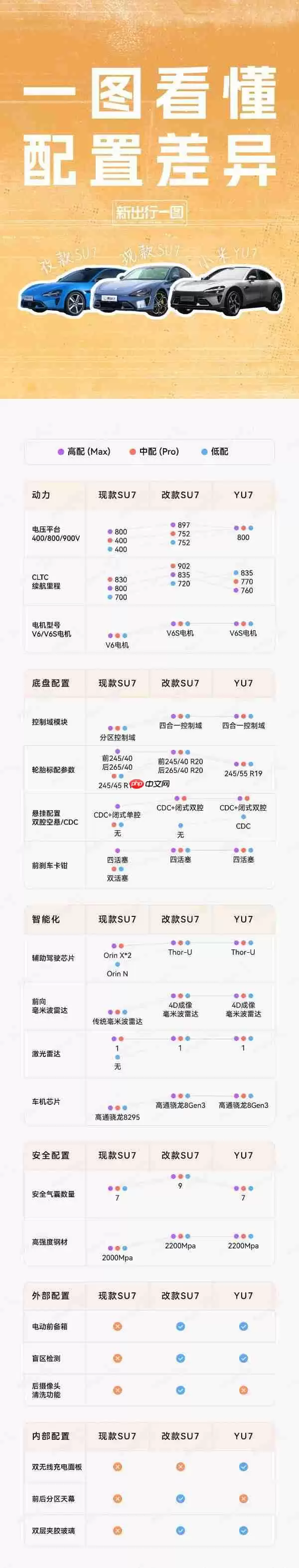 小米新老SU7和YU7怎么选？一张图带你看懂配置差异
