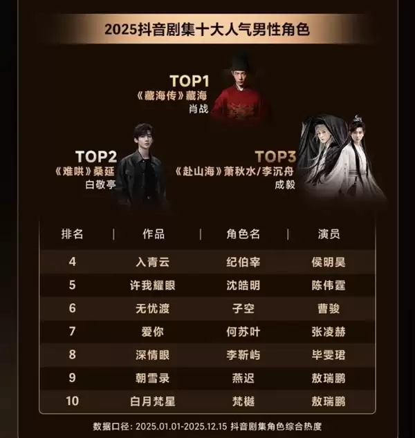 2025抖音剧集十大男/女人气角色出炉：肖战、赵露思夺冠