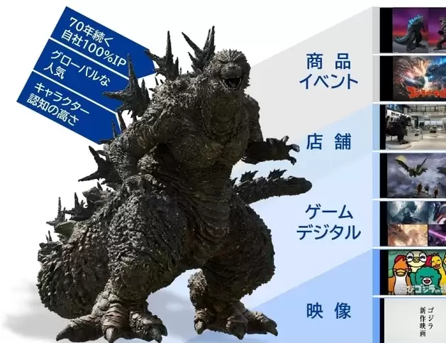 哥斯拉70周年逆势翻红：三年投资150亿，营收三年翻四倍