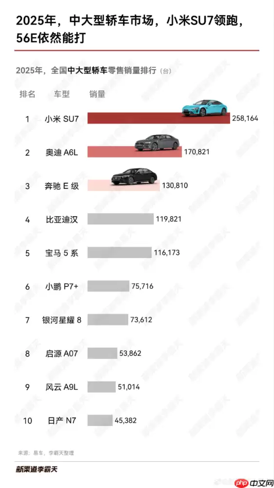 小米SU7领跑2025年国内中大型汽车市场 超越奥迪A6L