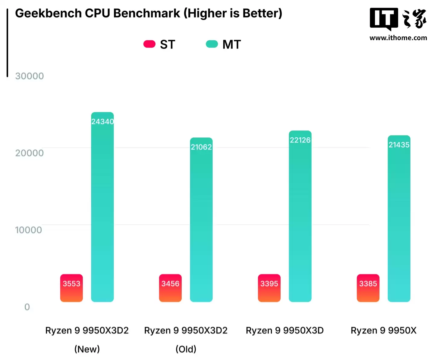 AMD Ryzen 9 9950X3D2 处理器曝光:192MB L3 缓存怪兽,性能比 X3D 版高约7%