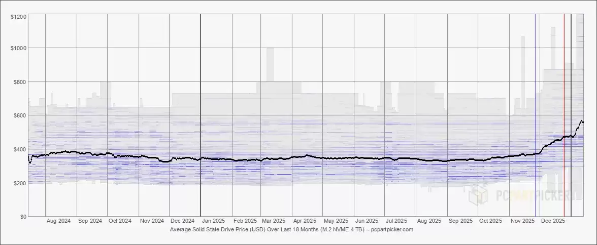 跑赢金价：数据表明 8TB NVMe 固态硬盘重量单价已超黄金