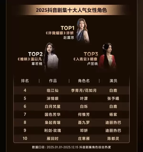 2025抖音剧集十大男/女人气角色出炉：肖战、赵露思夺冠