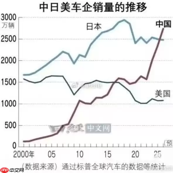 日媒确认：中国车企2025年全球销量超越日本车企