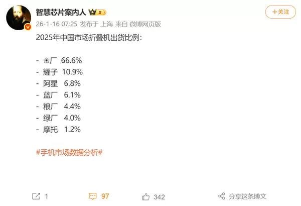 华为领跑2025折叠屏市场，份额超六成遥遥领先