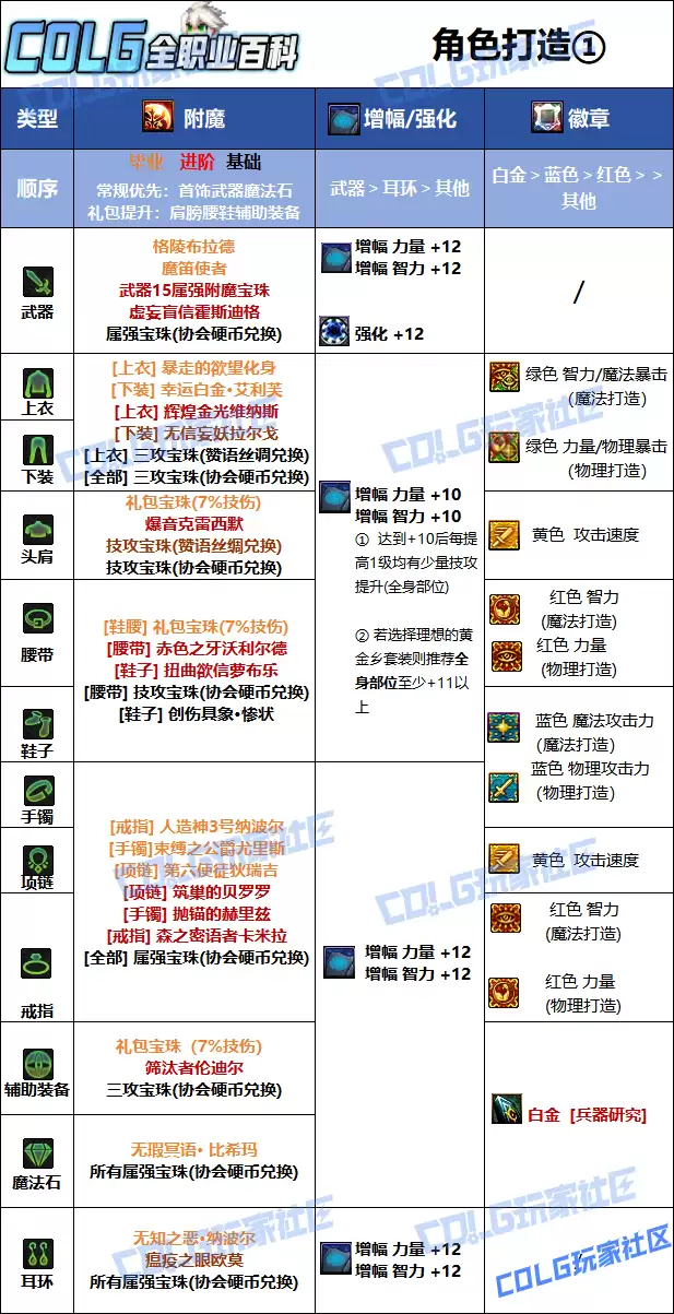 DNF狄瑞吉版本男弹药毕业附魔选择