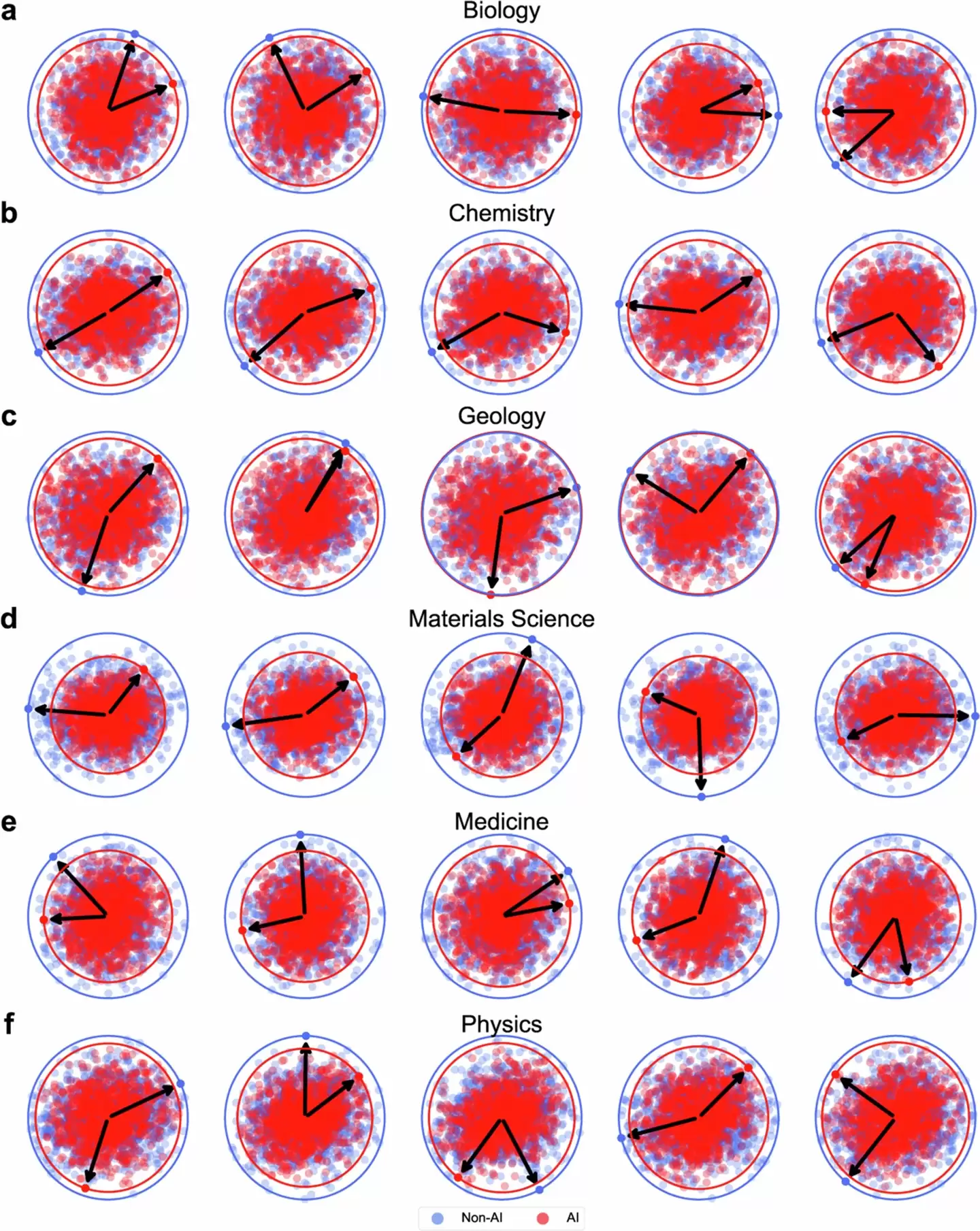 4130 万篇论文洞察：AI 让科学家发文量暴涨 3 倍，却让科学路越走越窄