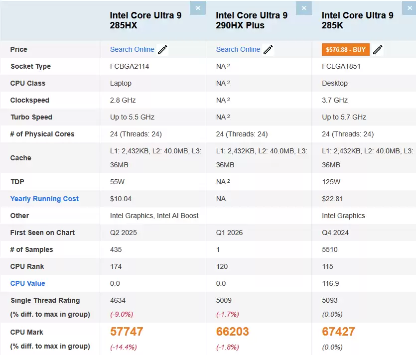 英特尔酷睿 Ultra 9 290HX Plus 笔记本处理器 PassMark 跑分曝光