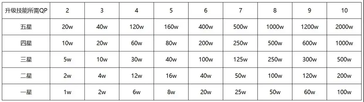 FGO大量QP溢出消耗方式一览-FGO大量QP溢出怎么消耗
