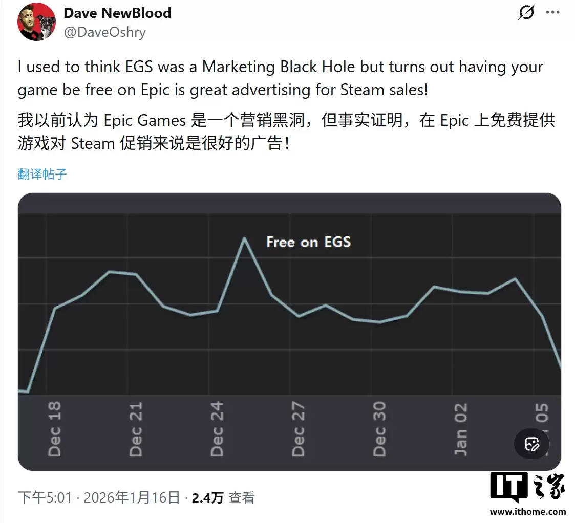 0 元购没人要?Epic 免费赠送反助攻游戏在 Steam 销量高出约 200%