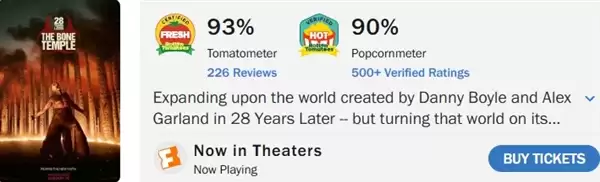 《惊变28年》终结《阿凡达3》连胜