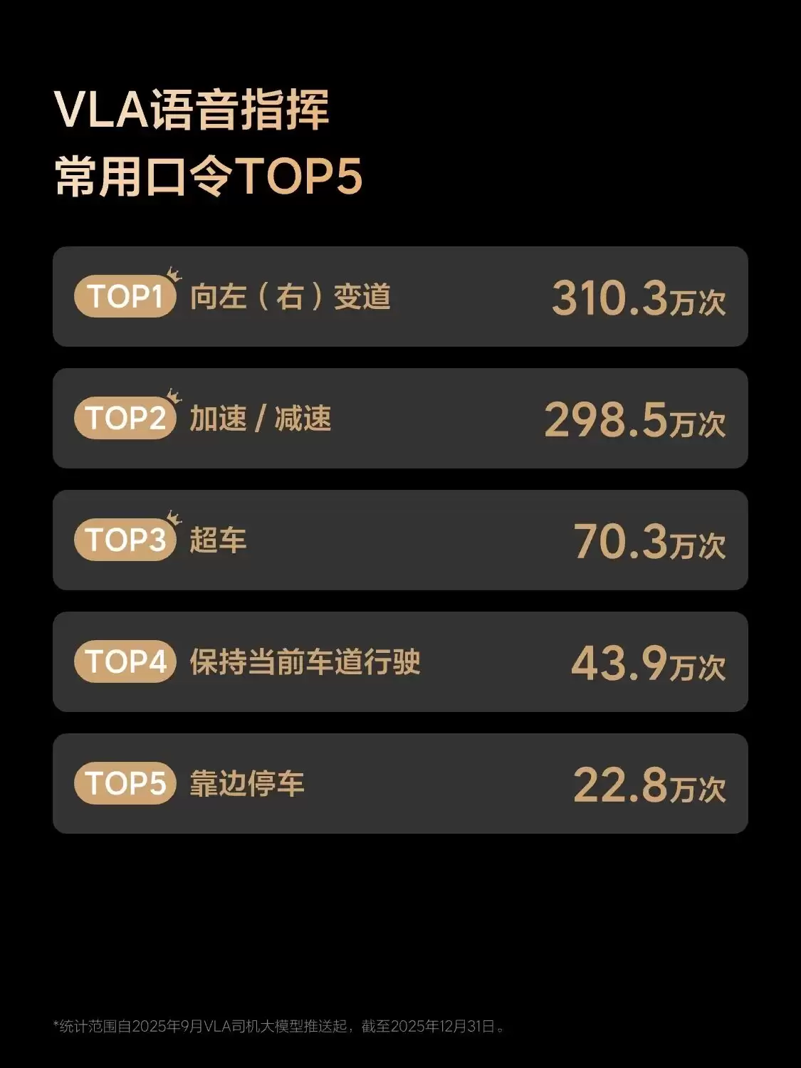 理想辅助驾驶 2025 年出行报告发布：用户活跃率 99.5%、累计行驶超 60 亿公里