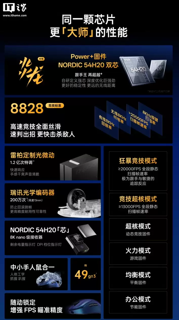499 元：雷柏 VT3s MAX 大师版鼠标开启新品预约，搭载双 NORDIC 54H20、原相 3950 Ultimate