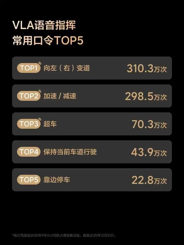 理想辅助驾驶2025年出行报告发布，累计行驶超60亿公里