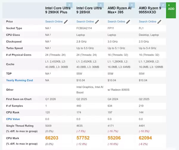 不再挤牙膏！Intel Ultra 9 290HX Plus跑分性能曝光：x86单核之王 秒杀桌面