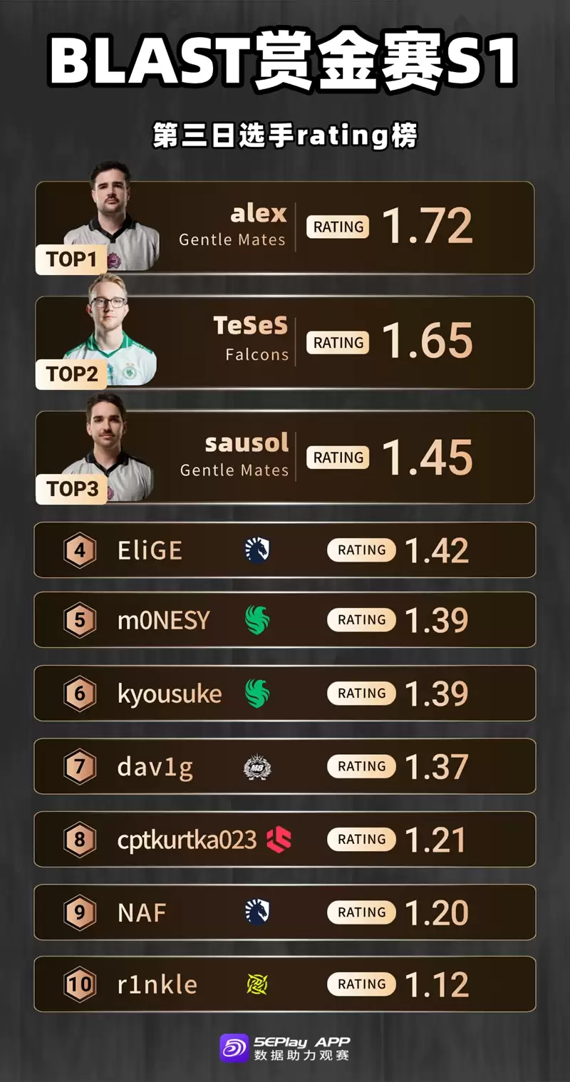 BLAST赏金赛S1第三日TOP选手高光全记录：TeSeS狂飙2.3 rating！EliGE绝地翻盘，Gentle Mates全员炸裂