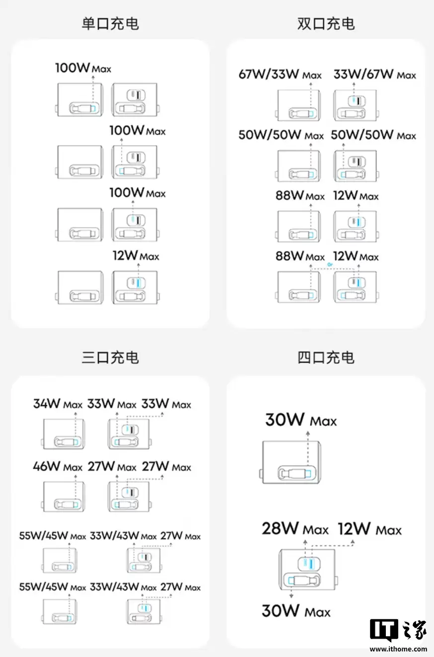安克推出 100W 六口桌面充:3C+1A+2AC、支持华为 66W 充电协议,首发价 474 元