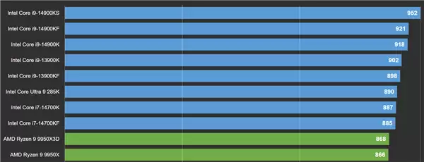 锐龙7 9850X3D全核频率冲上5.75GHz：还没到极限