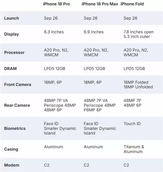 苹果将推双季发布新模式,iPhone 18系列及折叠屏新机曝光