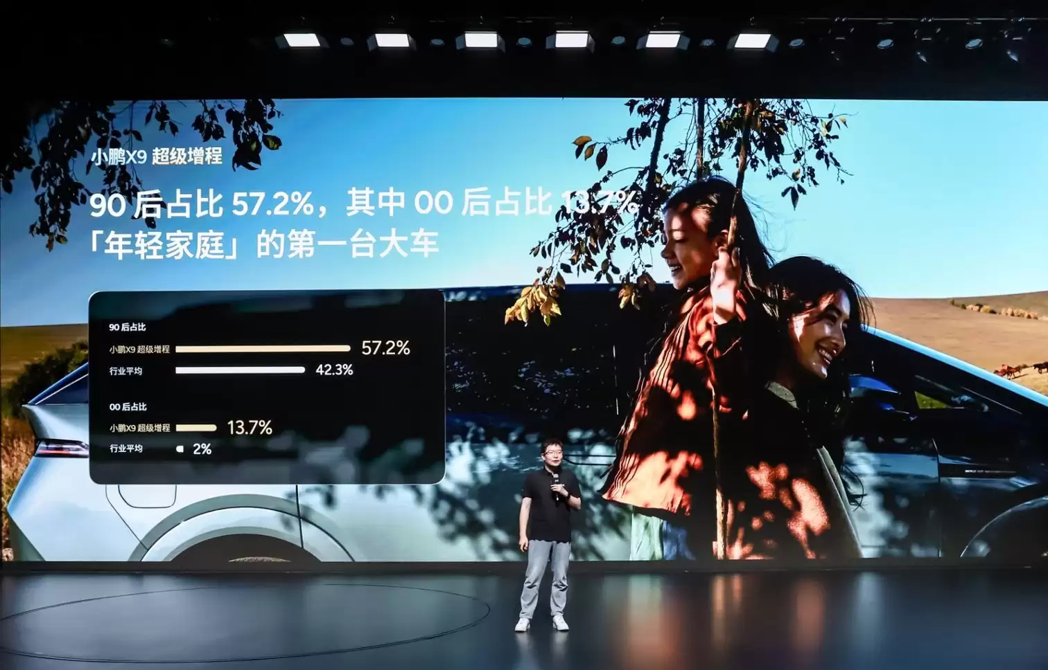 小鹏公布X9用户画像:90后车主占比近六成,家用MPV市场呈现年轻化趋势