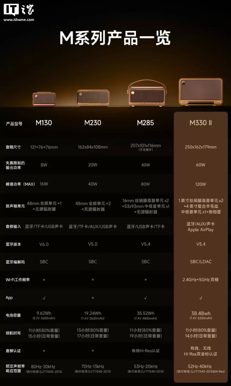 漫步者 M330 II 蓝牙音箱发布：新增支持 LDAC 协议、苹果 AirPlay，959 元