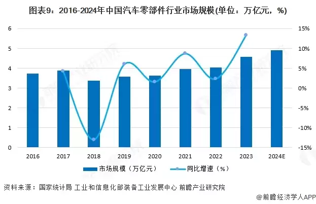 图9：2016-2024年中国汽车零部件行业市场规模（单位：万亿元，%）
