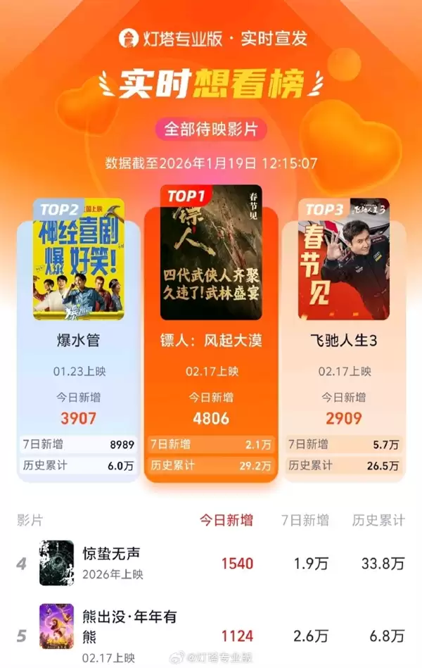 吴京、李连杰主演 电影《镖人》夺想看榜TOP1 超《飞驰人生3》