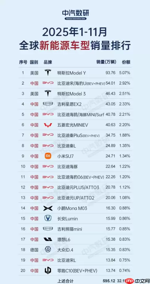 全球新能源车型最新销量排名来了