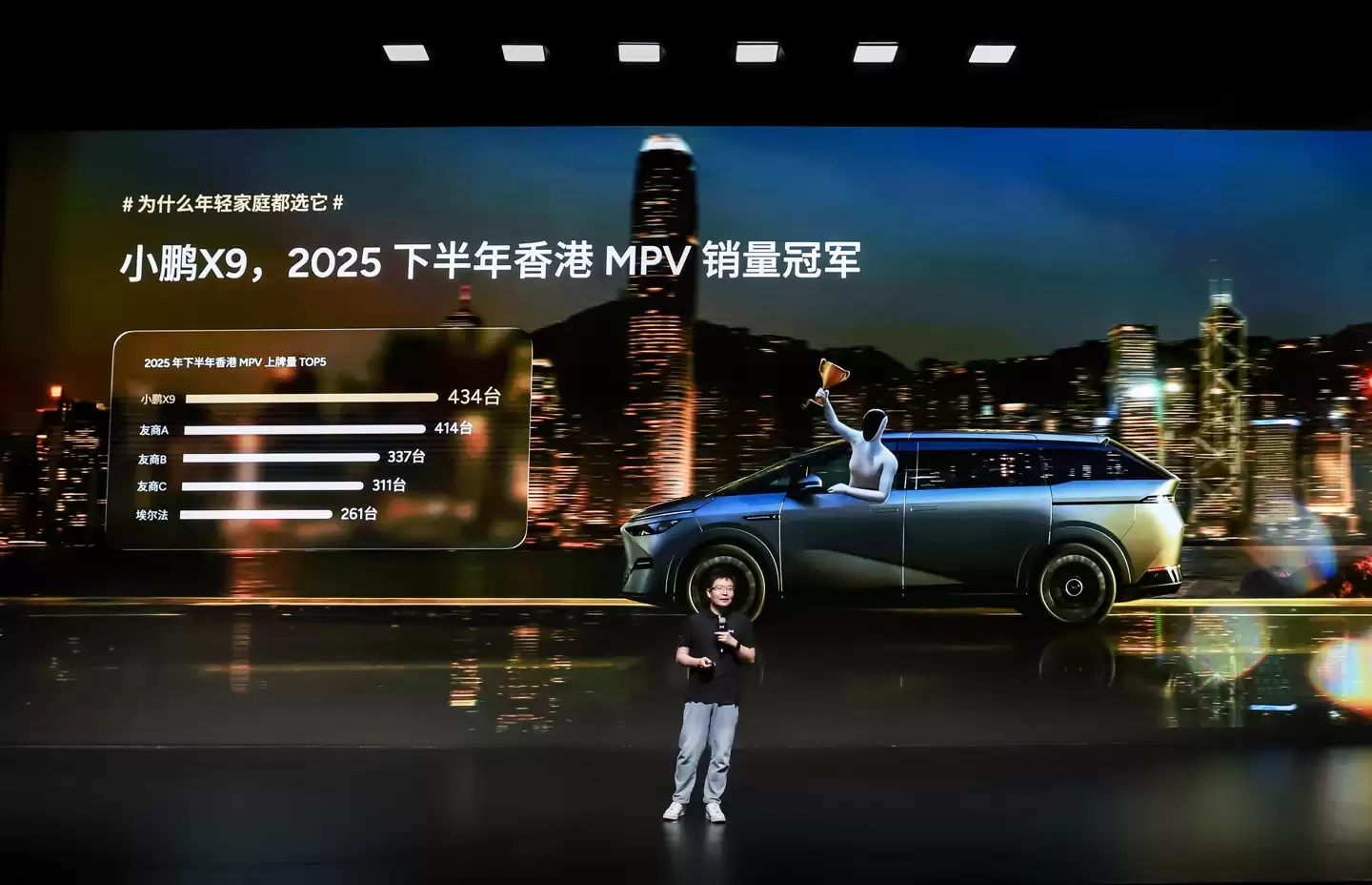 小鹏 X9 汽车上月累计交付 5424 台，创 12 月份高端 MPV 个人用户交付量第一
