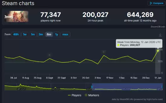 漫威宿敌迎死侍上线,Steam在线破20万创新高