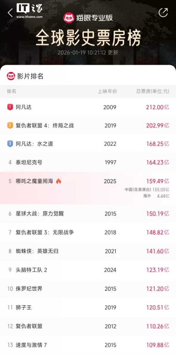 《疯狂动物城2》成为史上最卖座好莱坞动画电影，全球票房仅次于《哪吒2》