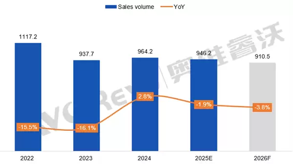 内存硬盘大涨价 2026年中国笔记本线上销量将创5年新低
