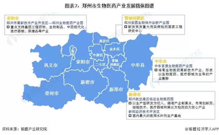 图7：郑州市生物医药产业发展载体图谱