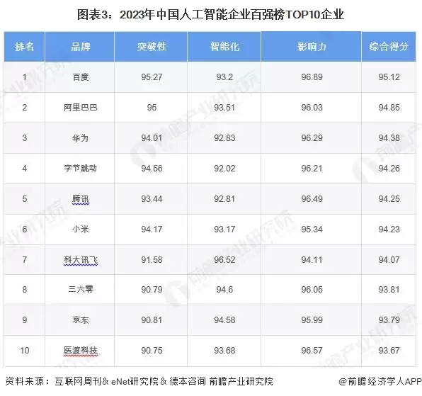 图注3：2023年中国人工智能企业百强榜单TOP10企业
