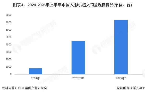 图4:2024-2025年上半年中国人形机器人销量规模情况