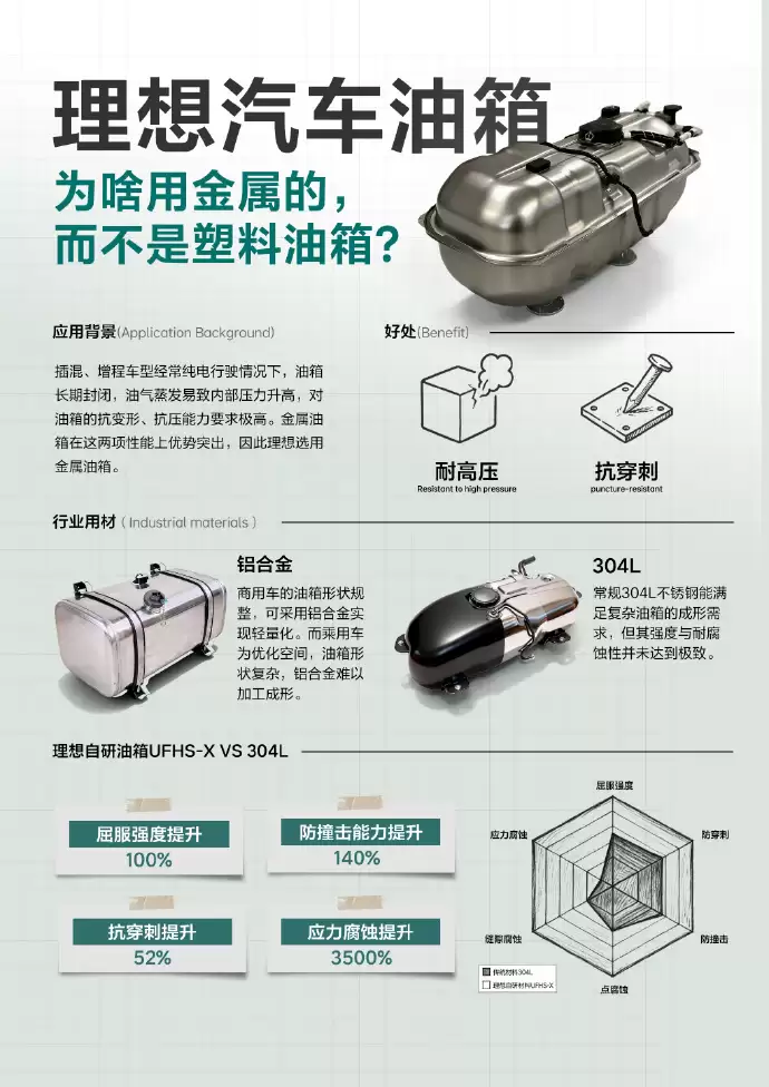 理想回应汽车油箱选用不锈钢油箱的三大原因