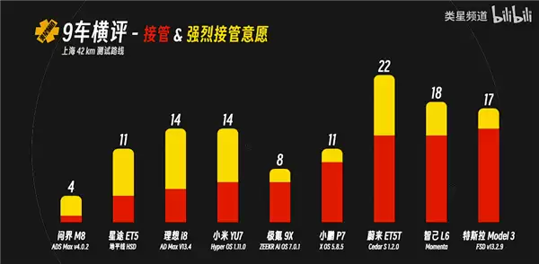 媒体实测9车智驾横评 唯一真神只有华为