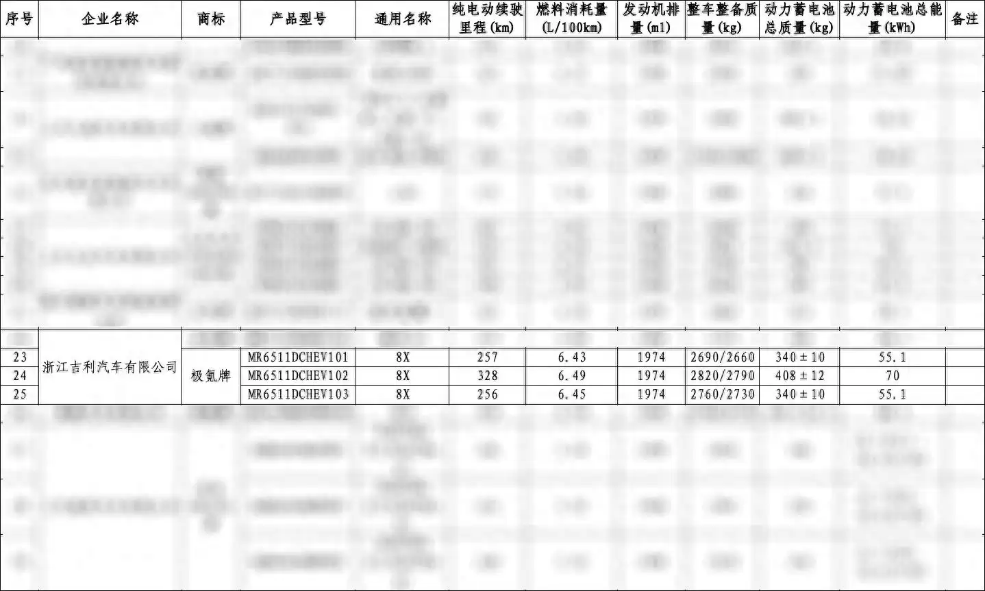 极氪8X申报信息曝光：6C快充+三电机，续航最高328公里