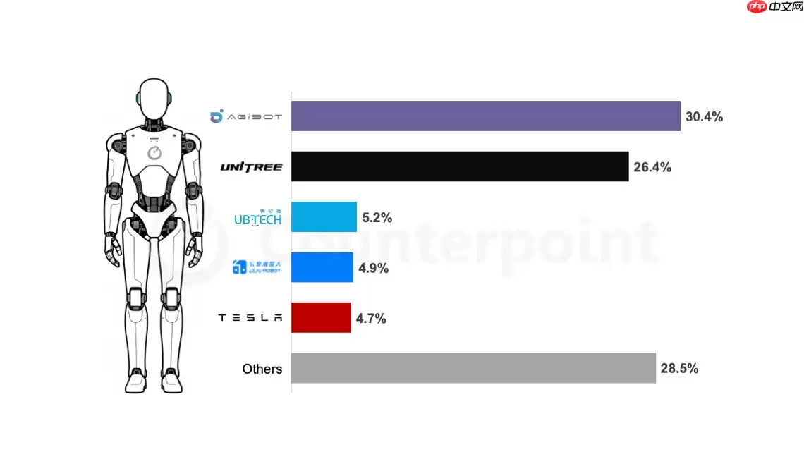 消息称宇树科技 2025 年人形机器人出货量超 5500 台