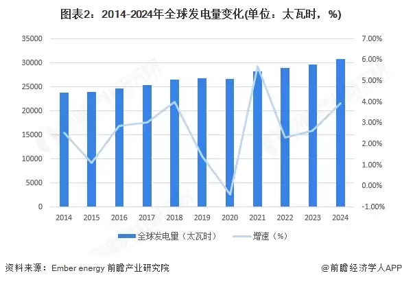 图2:2014-2024年全球发电量变化(单位:太瓦时,%)