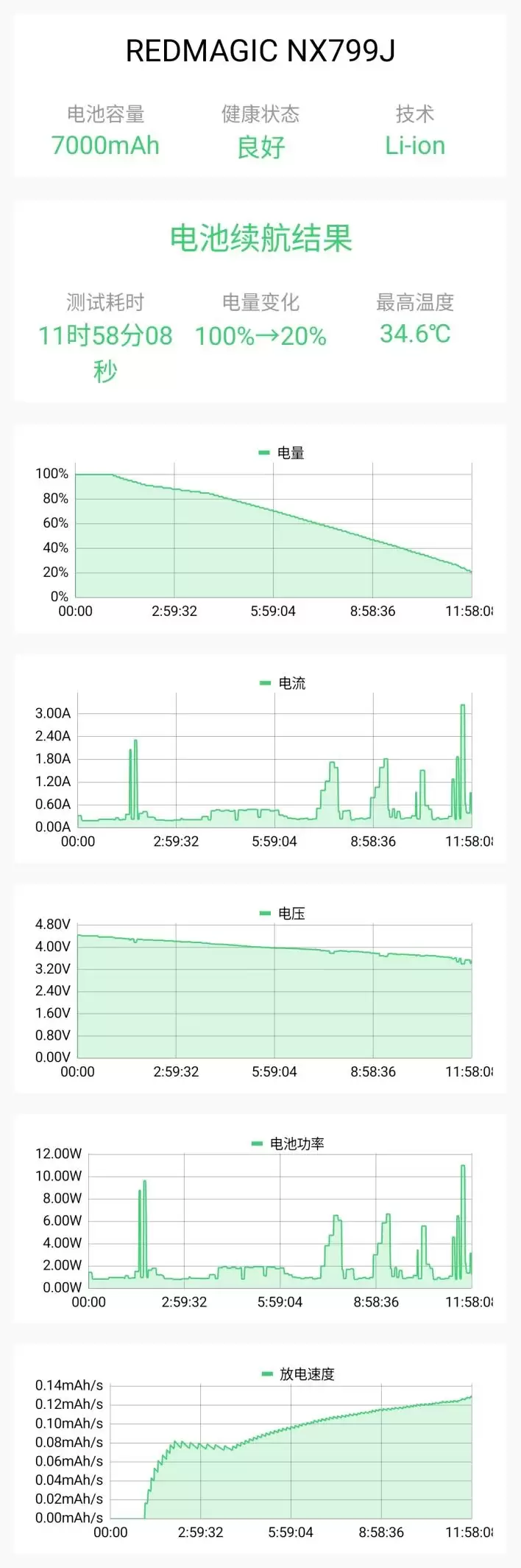 真全面+7000mAh电池 红魔11 Air全面评测:续航焦虑不存在的电竞机颜王!
