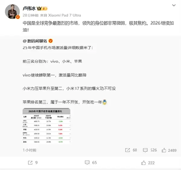 2025中国手机市场激活量小米超越苹果!卢伟冰回应:竞争极其焦灼