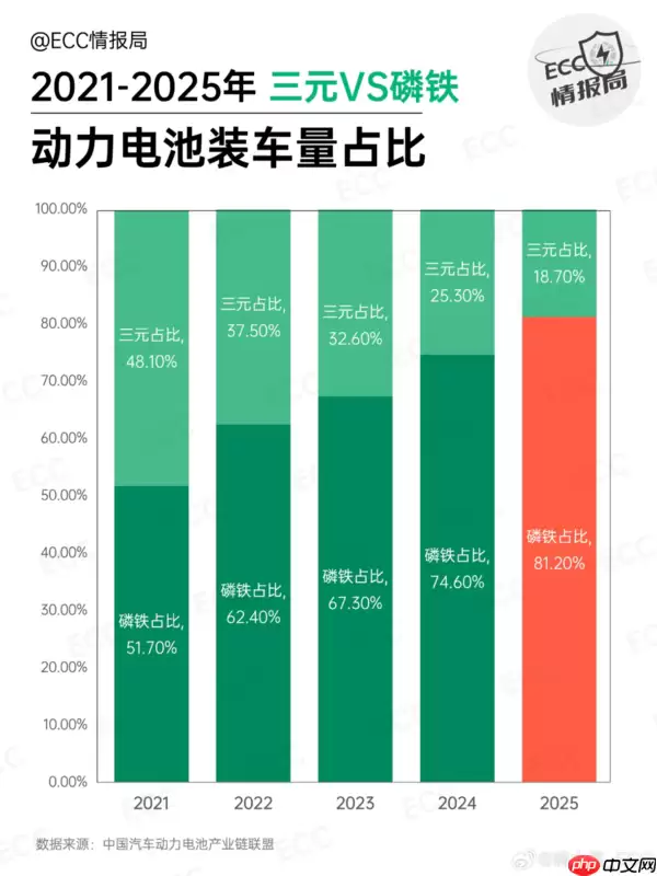 2025年磷酸铁锂占动力电池装车量超80% 同增52.9%