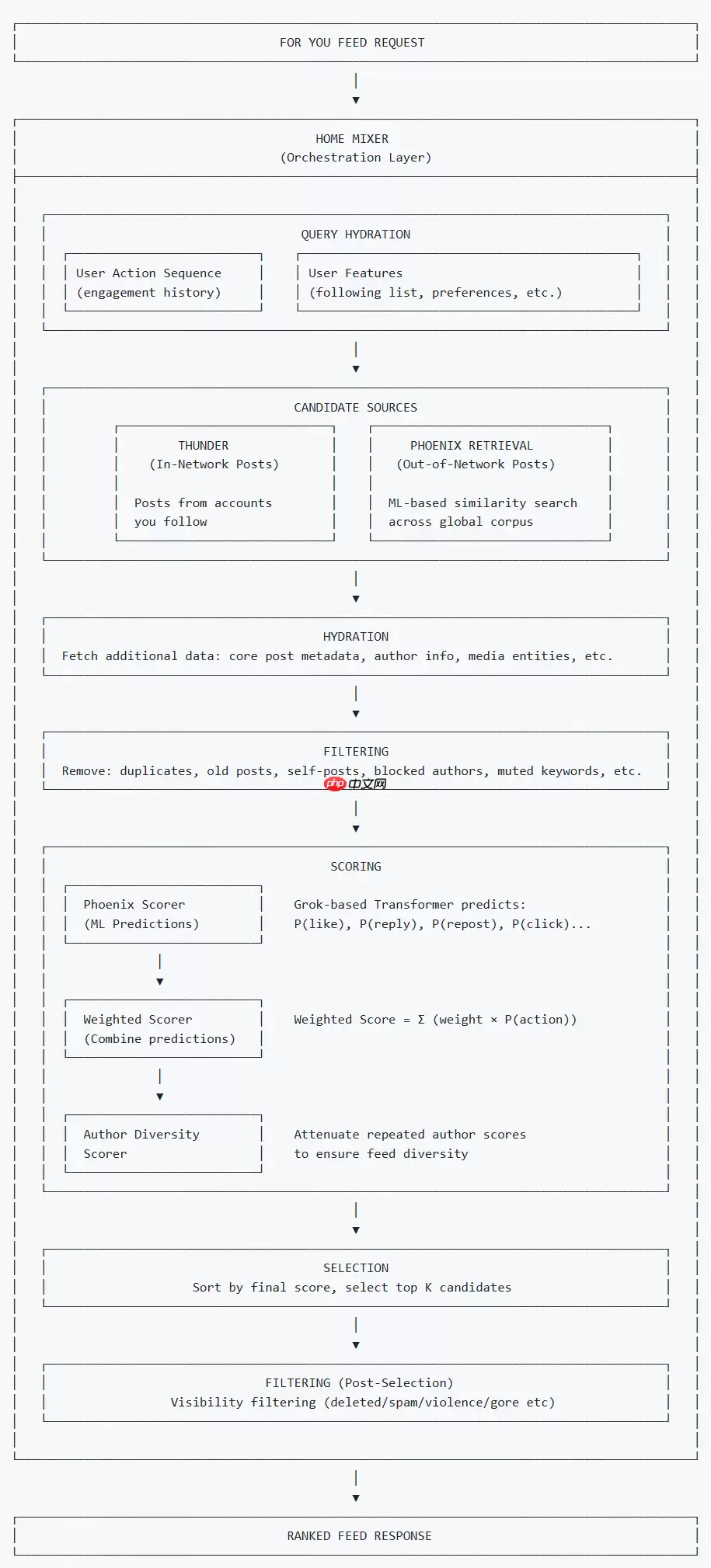 X 平台正式开源推荐算法，马斯克称没有其他社交媒体公司这样做