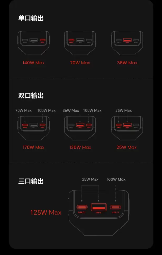 点烟器车充也带屏:199元奥海推出170W 2C1A车载充电头,支持PPS 100W/UFCS 63W输出
