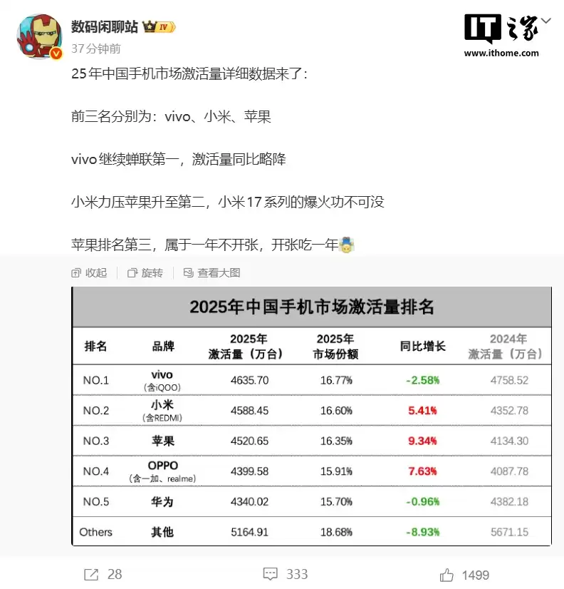 2025 年中国手机市场激活量详细数据曝光，vivo、小米、苹果前三