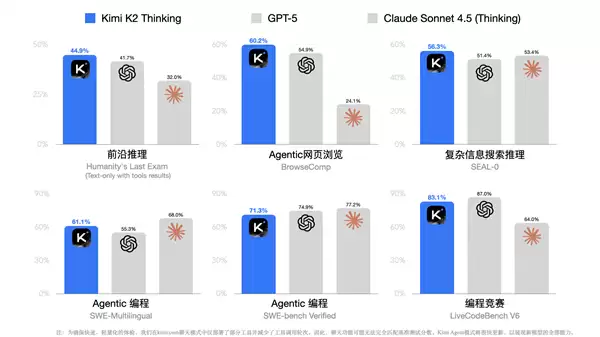 Kimi即将推出新一代万亿大模型：开源王者刷新 去年已超GPT5