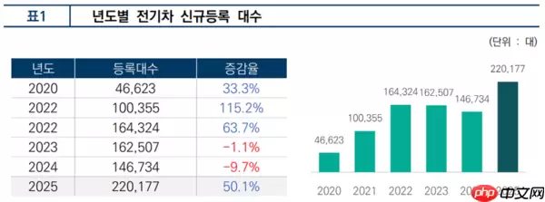特斯拉Model Y 2025年在韩销量暴增169% 超5万辆！