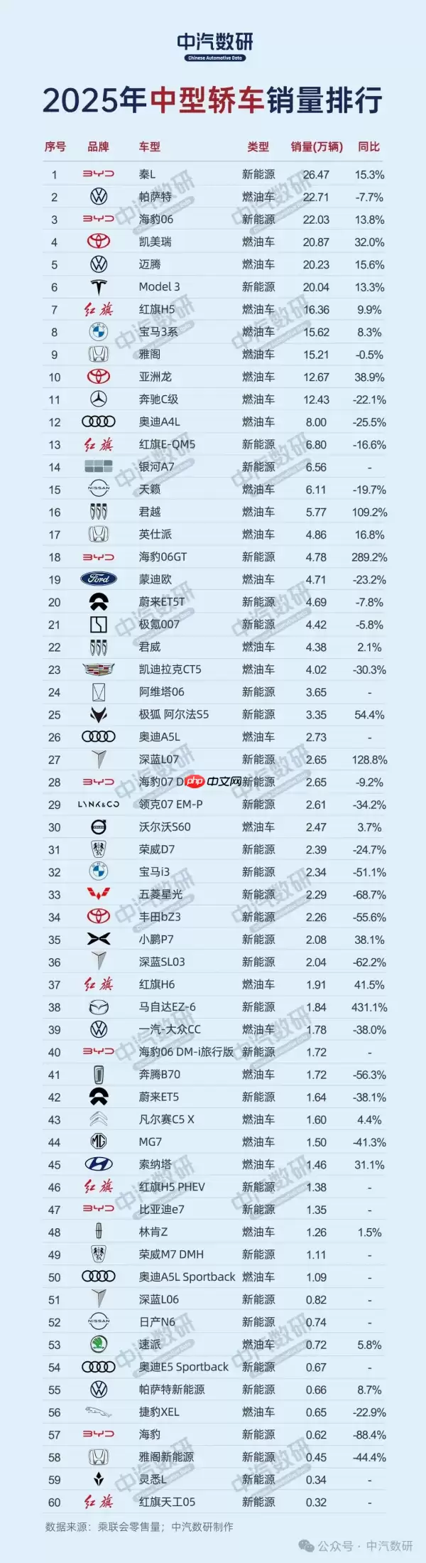 2025中型轿车销量揭榜:比亚迪夺冠 马自达增长最猛